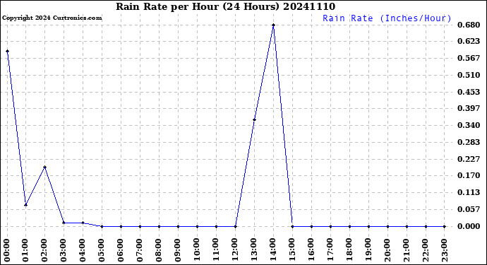 Milwaukee Weather Rain Rate<br>per Hour<br>(24 Hours)