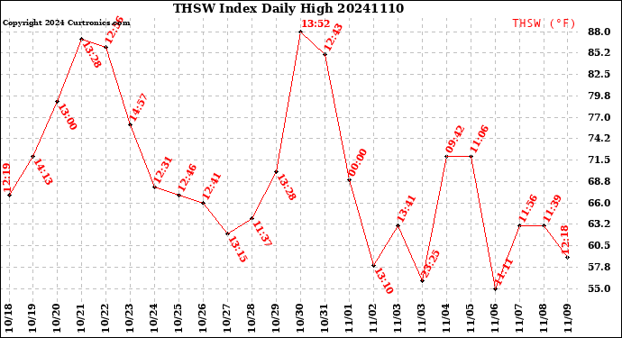 Milwaukee Weather THSW Index<br>Daily High