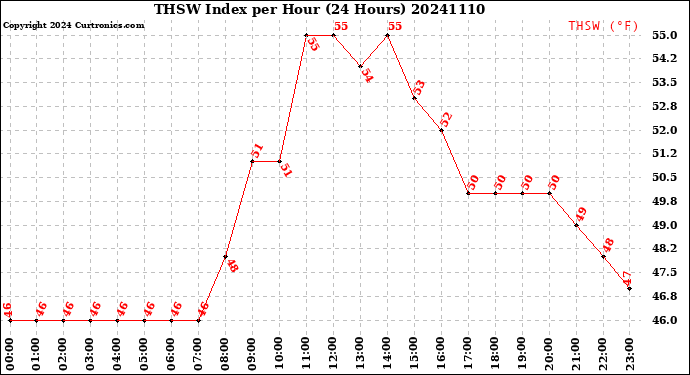 Milwaukee Weather THSW Index<br>per Hour<br>(24 Hours)