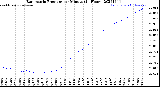 Milwaukee Weather Barometric Pressure<br>per Minute<br>(24 Hours)