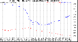 Milwaukee Weather Outdoor Humidity<br>vs Temperature<br>Every 5 Minutes