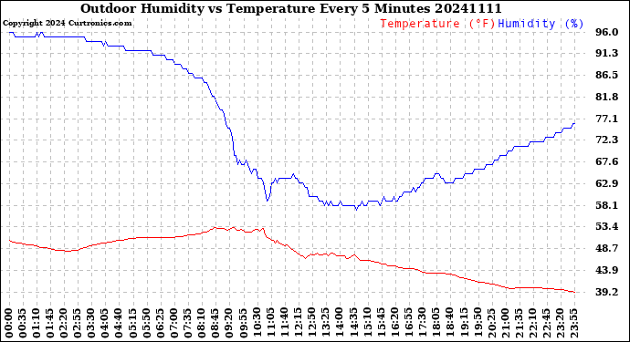 Milwaukee Weather Outdoor Humidity<br>vs Temperature<br>Every 5 Minutes