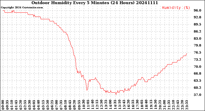 Milwaukee Weather Outdoor Humidity<br>Every 5 Minutes<br>(24 Hours)