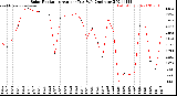 Milwaukee Weather Solar Radiation<br>Avg per Day W/m2/minute