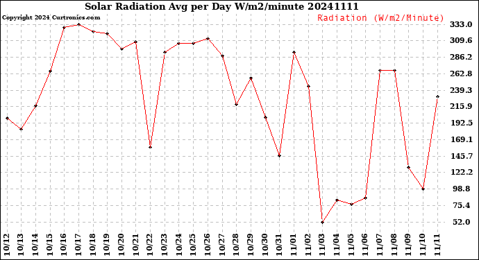 Milwaukee Weather Solar Radiation<br>Avg per Day W/m2/minute