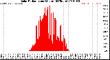 Milwaukee Weather Solar Radiation<br>per Minute<br>(24 Hours)