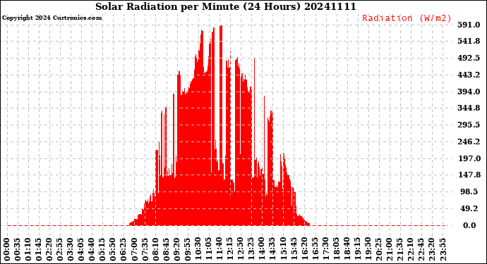 Milwaukee Weather Solar Radiation<br>per Minute<br>(24 Hours)