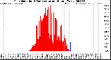 Milwaukee Weather Solar Radiation<br>& Day Average<br>per Minute<br>(Today)