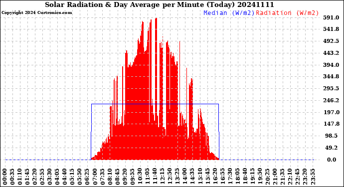 Milwaukee Weather Solar Radiation<br>& Day Average<br>per Minute<br>(Today)