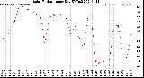 Milwaukee Weather Solar Radiation<br>per Day KW/m2