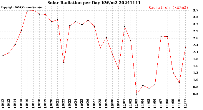 Milwaukee Weather Solar Radiation<br>per Day KW/m2
