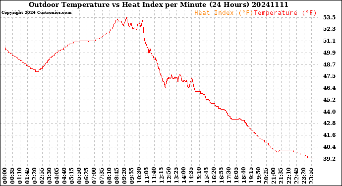 Milwaukee Weather Outdoor Temperature<br>vs Heat Index<br>per Minute<br>(24 Hours)