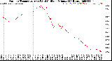 Milwaukee Weather Outdoor Temperature<br>vs Wind Chill<br>per Minute<br>(24 Hours)
