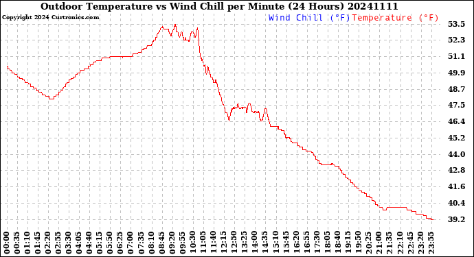 Milwaukee Weather Outdoor Temperature<br>vs Wind Chill<br>per Minute<br>(24 Hours)