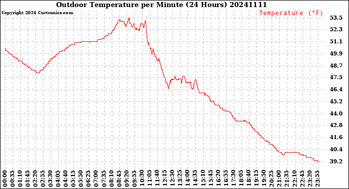 Milwaukee Weather Outdoor Temperature<br>per Minute<br>(24 Hours)