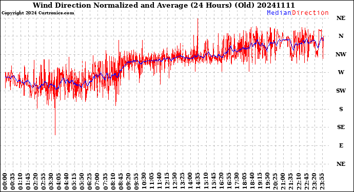 Milwaukee Weather Wind Direction<br>Normalized and Average<br>(24 Hours) (Old)