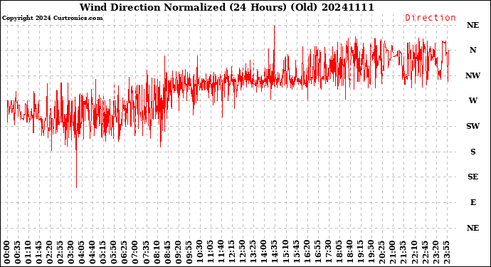 Milwaukee Weather Wind Direction<br>Normalized<br>(24 Hours) (Old)