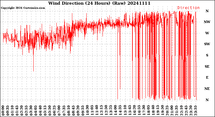 Milwaukee Weather Wind Direction<br>(24 Hours) (Raw)
