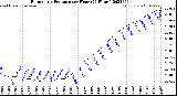 Milwaukee Weather Barometric Pressure<br>per Hour<br>(24 Hours)