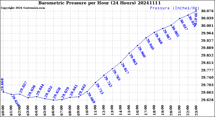 Milwaukee Weather Barometric Pressure<br>per Hour<br>(24 Hours)