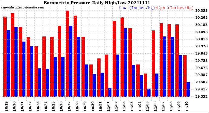 Milwaukee Weather Barometric Pressure<br>Daily High/Low
