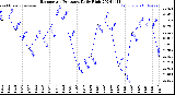 Milwaukee Weather Barometric Pressure<br>Daily High