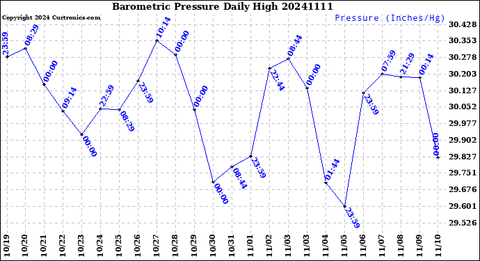 Milwaukee Weather Barometric Pressure<br>Daily High