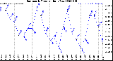 Milwaukee Weather Barometric Pressure<br>Daily Low