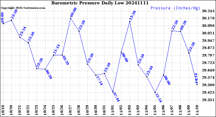 Milwaukee Weather Barometric Pressure<br>Daily Low