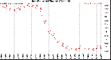 Milwaukee Weather Dew Point<br>(24 Hours)