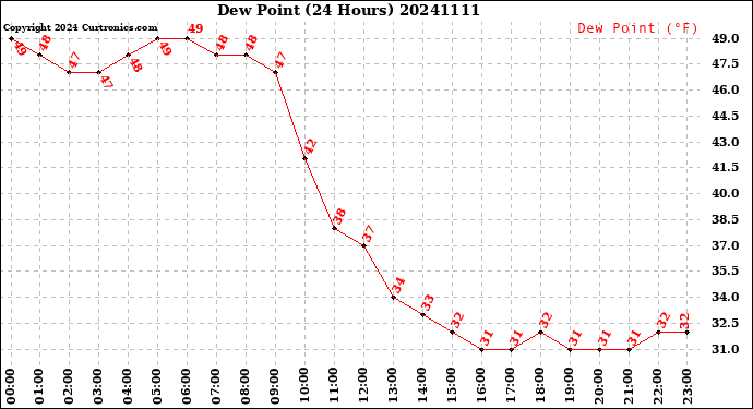 Milwaukee Weather Dew Point<br>(24 Hours)