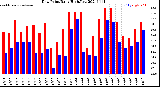 Milwaukee Weather Dew Point<br>Daily High/Low