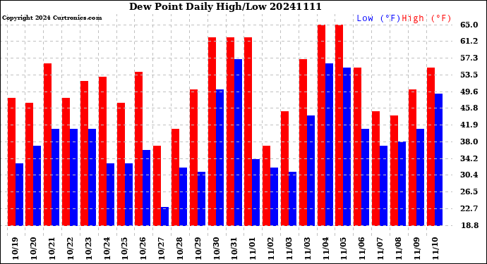 Milwaukee Weather Dew Point<br>Daily High/Low