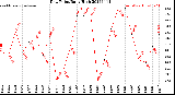 Milwaukee Weather Dew Point<br>Daily High