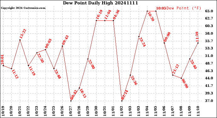 Milwaukee Weather Dew Point<br>Daily High