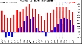 Milwaukee Weather Dew Point<br>Monthly High/Low