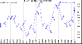 Milwaukee Weather Dew Point<br>Daily Low