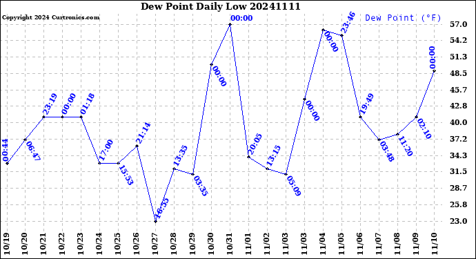 Milwaukee Weather Dew Point<br>Daily Low