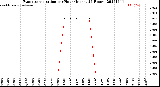 Milwaukee Weather Evapotranspiration<br>per Hour<br>(Inches 24 Hours)