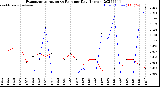 Milwaukee Weather Evapotranspiration<br>vs Rain per Day<br>(Inches)