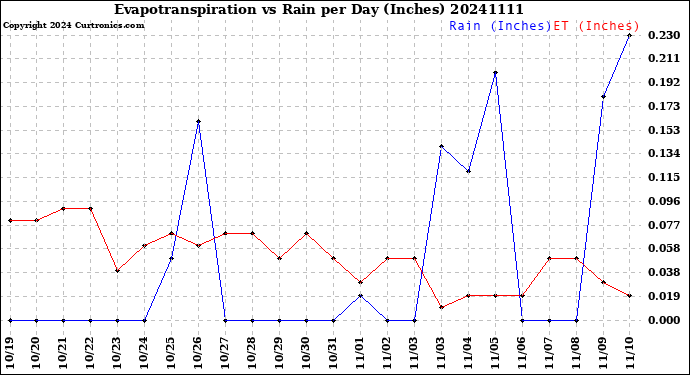 Milwaukee Weather Evapotranspiration<br>vs Rain per Day<br>(Inches)