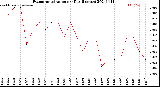 Milwaukee Weather Evapotranspiration<br>per Day (Inches)