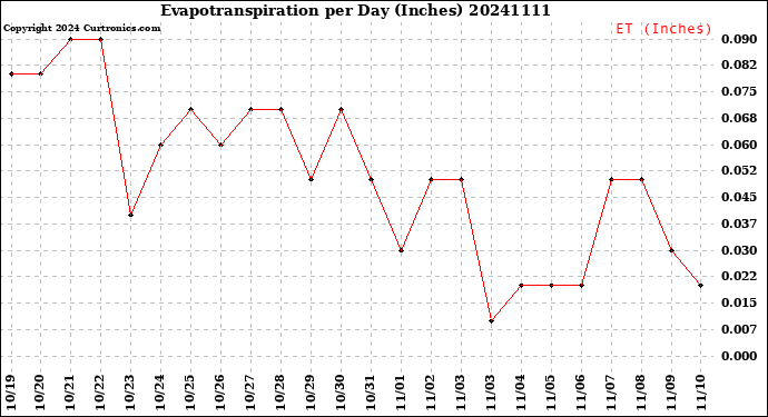 Milwaukee Weather Evapotranspiration<br>per Day (Inches)