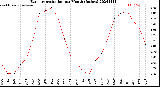Milwaukee Weather Evapotranspiration<br>per Month (Inches)