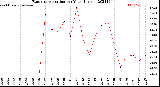 Milwaukee Weather Evapotranspiration<br>per Year (Inches)