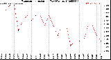 Milwaukee Weather Evapotranspiration<br>per Day (Ozs sq/ft)