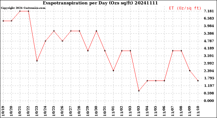 Milwaukee Weather Evapotranspiration<br>per Day (Ozs sq/ft)