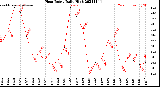Milwaukee Weather Heat Index<br>Daily High