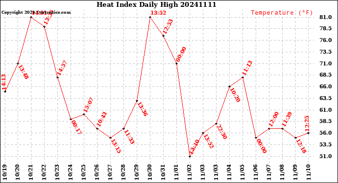 Milwaukee Weather Heat Index<br>Daily High
