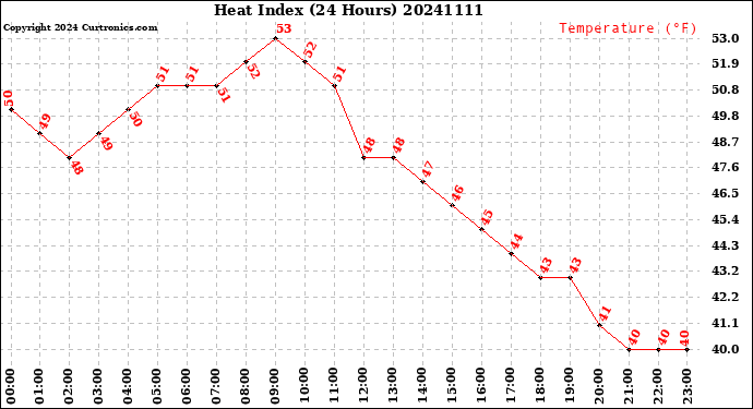 Milwaukee Weather Heat Index<br>(24 Hours)